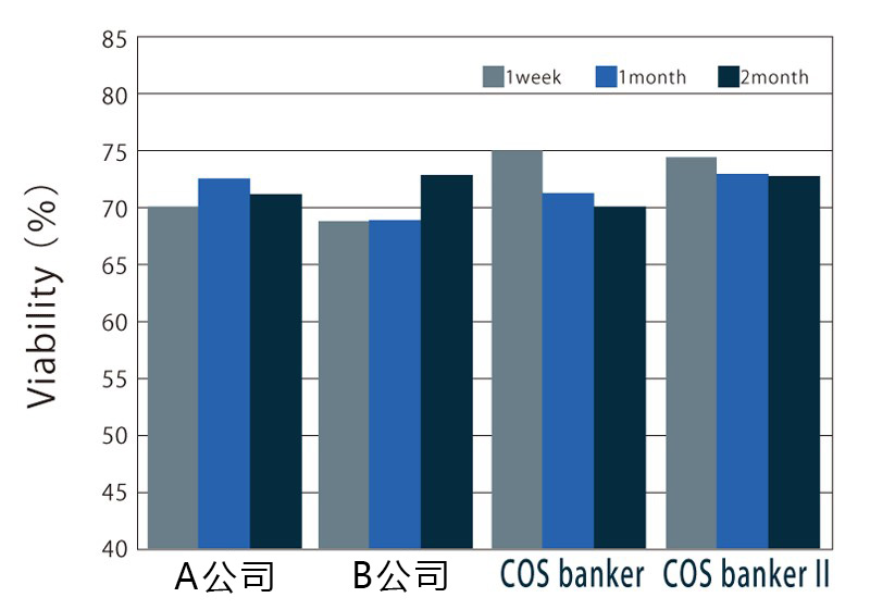 培养细胞冻存液COS banker系列