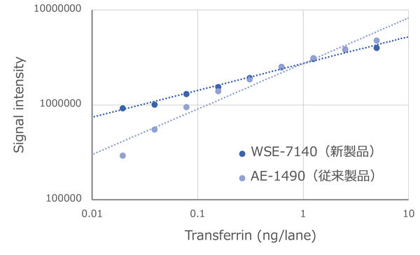 EzWestBlue W（イ－ジ－ウエストブルー W） | ブロッティング・HRP用発色試薬 | 試薬 | アトー製品情報 | ATTO