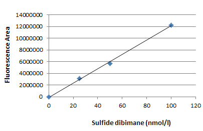 生体硫黄解析用試薬 -SulfoBiotics- Sulfide dibimane　