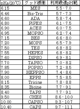 生化学用緩衝剤 TAPSO　